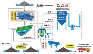精品砂、石同出機制砂系統(tǒng)（干法）